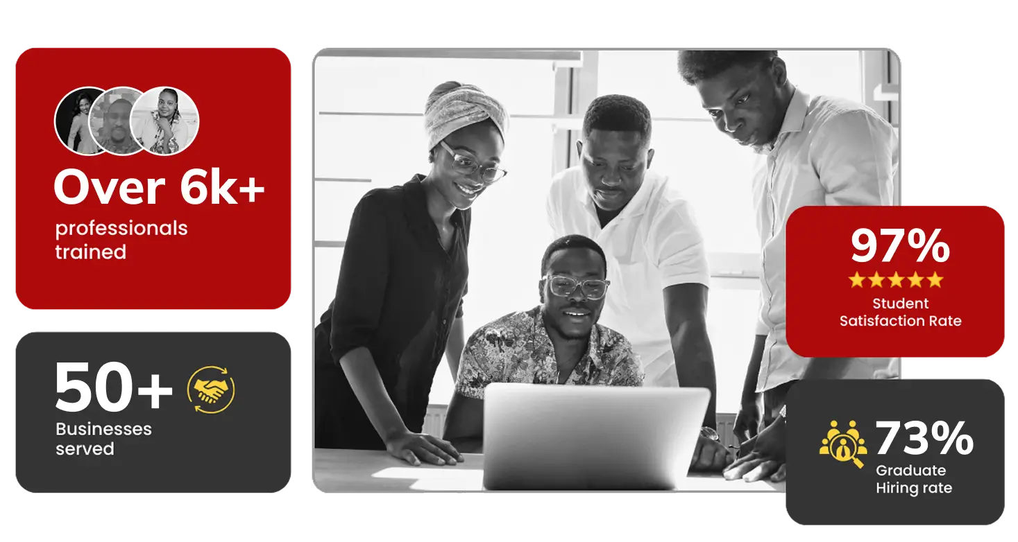 Team collaboration session with training statistics showing Over 6k+ professionals trained, 50+ businesses served, 97% student satisfaction rate, and 73% graduate hiring rate